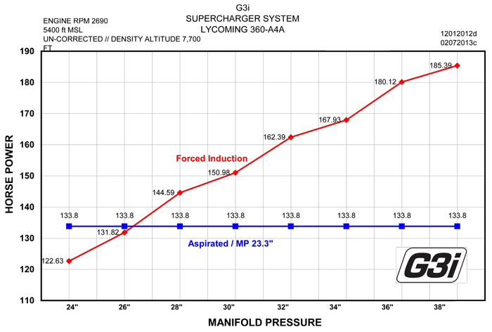 360 super hp chart